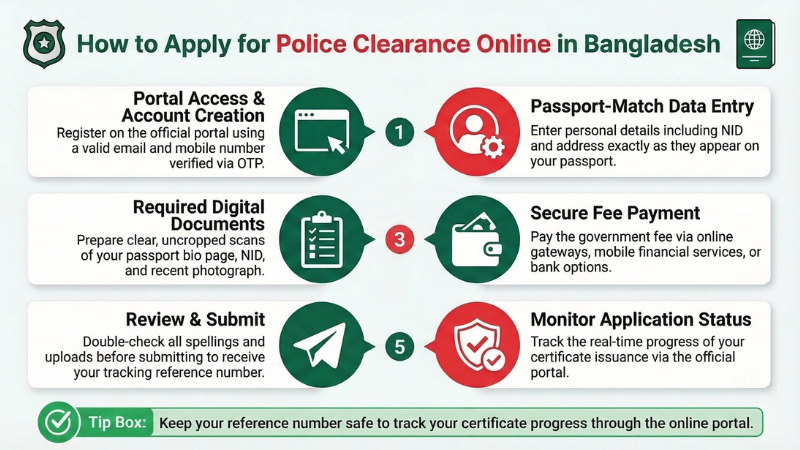 Online application process for police clearance