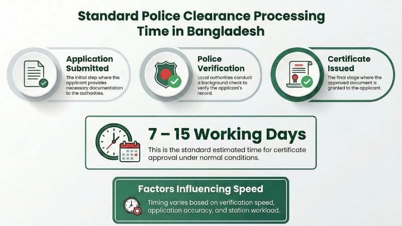 Step-by-Step Police Clearance Processing Timeline in Bangladesh