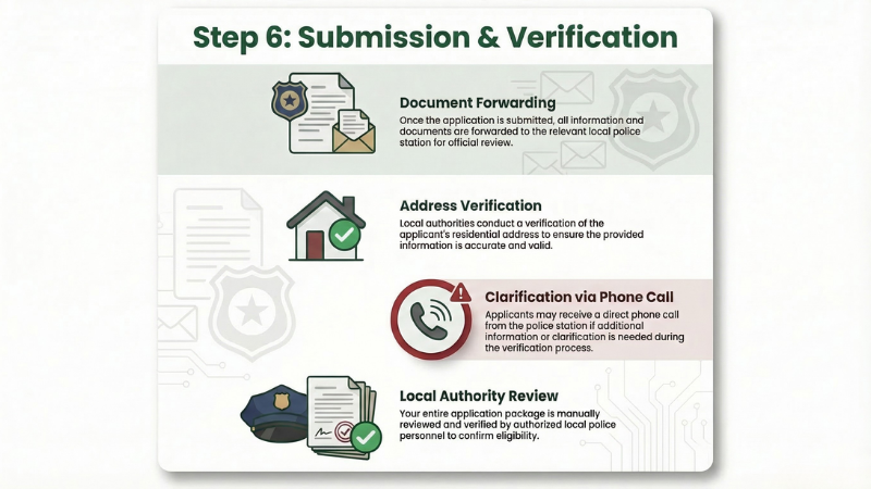 Submission and verification